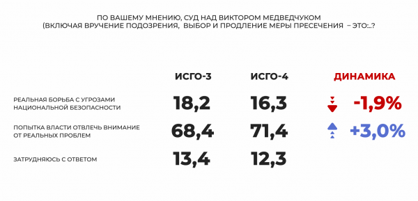
                                                                        Соцопрос: Украинцы следят за делом Виктора Медведчука и уверены, что реальным приговором оно не закончится, а политика оправдают по всем статьям
                                                                                                                                                                                                                    