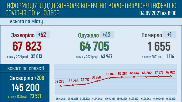 62 одессита подхватили ковид за сутки, умер один человек