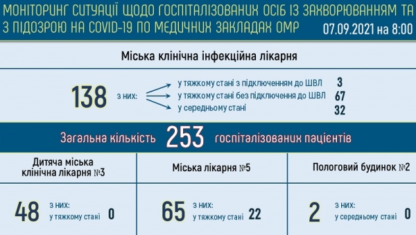В одесских горбольницах лечатся 253 человека с ковидом — 92 из них «тяжёлые»