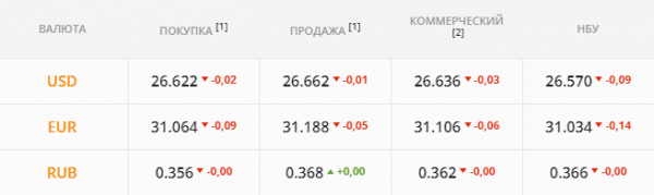 
                                                                        Иностранцы кинутся скупать валюту. Каким будет курс доллара в среду, 29 сентября
                                                                                                                                                                                                                    