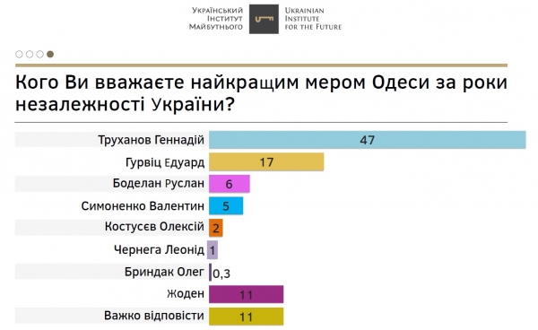 Одесситы назвали Труханова лучшим мэром за всю историю Украины (опрос)