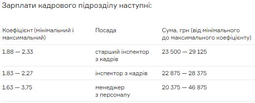 
                                                                        Зарплата цифрового министра Федорова – тайна: Минцифры отчиталось об окладах в ГП "Дія"
                                                                                                                                                                                                                    
