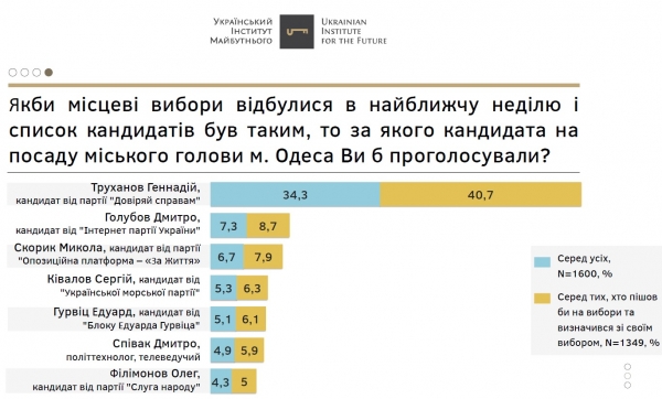 Одесситы назвали Труханова лучшим мэром за всю историю Украины (опрос)