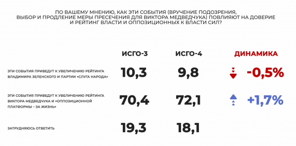
                                                                        Соцопрос: Украинцы следят за делом Виктора Медведчука и уверены, что реальным приговором оно не закончится, а политика оправдают по всем статьям
                                                                                                                                                                                                                    
