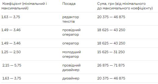
                                                                        Зарплата цифрового министра Федорова – тайна: Минцифры отчиталось об окладах в ГП "Дія"
                                                                                                                                                                                                                    
