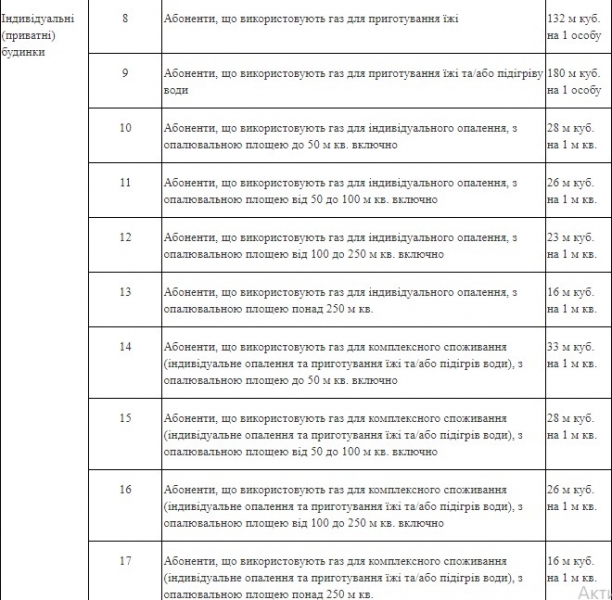 Абонплата за газ: як рахують і що потрібно знати новим споживачам