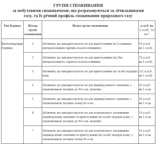 Абонплата за газ: як рахують і що потрібно знати новим споживачам