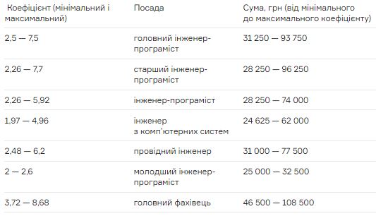 
                                                                        Зарплата цифрового министра Федорова – тайна: Минцифры отчиталось об окладах в ГП "Дія"
                                                                                                                                                                                                                    
