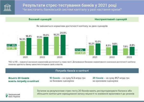 
                                                                        20 банков Украины должны увеличить свой капитал на 47 млрд грн – НБУ
                                                                                                                                                                                                                    