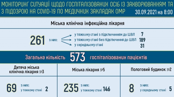 Число болеющих ковидом одесситов превысило четыре тысячи