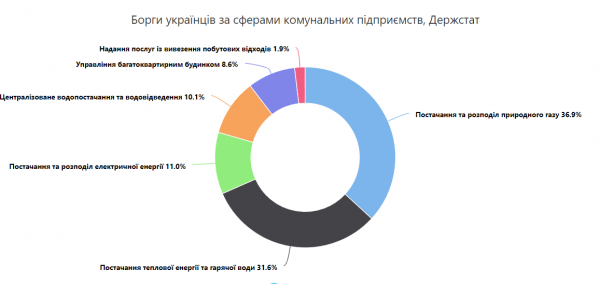 Долги за коммуналку выросли в полтора раза: за что не спешат платить украинцы