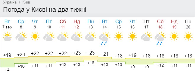 Коли в Україні потеплішає до +27: синоптики назвали дату