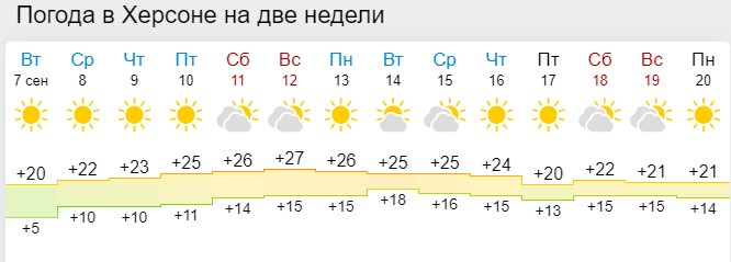 Коли в Україні потеплішає до +27: синоптики назвали дату
