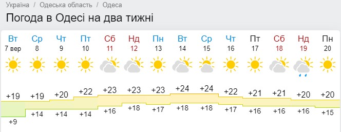 Коли в Україні потеплішає до +27: синоптики назвали дату
