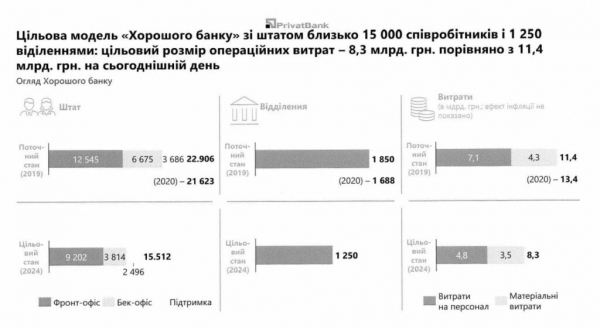 ПриватБанк разделят и продадут: как это отразится на украинцах