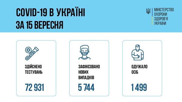 Ситуація погіршується: в Україні різко зросла кількість хворих на коронавірус