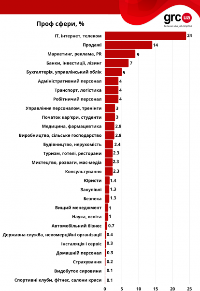 Средняя зарплата в Киеве превысила 35 тысяч гривен