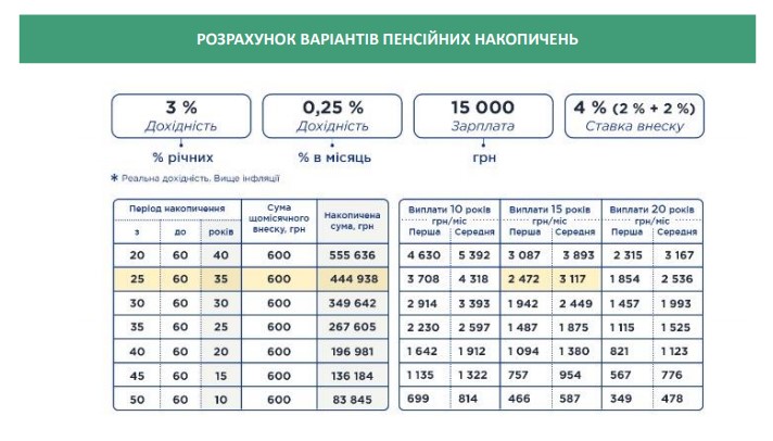 Старт пенсійної реформи: скільки українці будуть відраховувати із зарплати