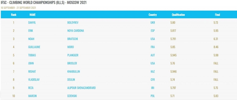 Українець Болдирєв став у Москві дворазовим чемпіоном світу