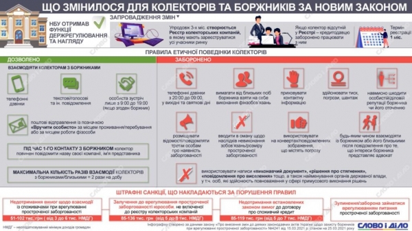 В Украине зарегистрировали первые коллекторские компании: по каким правилам они будут работать