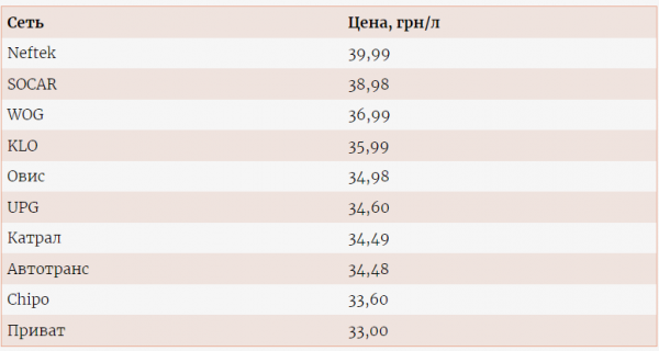 
                                                                        Популярность высокооктановых бензинов в Украине растет: почем продают на заправках
                                                                                                                                                                                                                    