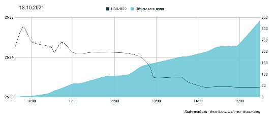 
                                                                        Рынок настроен на глубокое проседание котировок. Какой курс доллара во вторник, 19 октября
                                                                                                                                                                                                                    