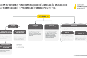 Участников группировки проверяли на детекторе лжи: подробности хищений земли в Одессе