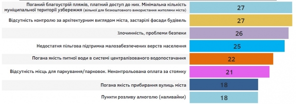 Одесситы больше всего обеспокоены распространением наркотиков — опрос