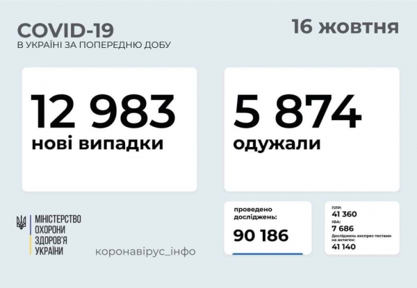 1320 новых пациентов: Одесская область снова первая по заболеваемости ковидом   
