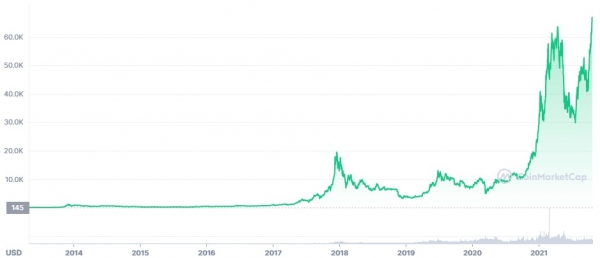 
                                                                        Биткоин установил исторический рекорд: цена пробила $66 000
                                                                                                                                                                                                                    