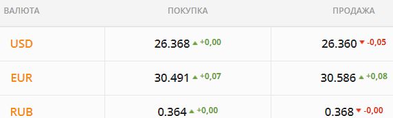
                                                                        Рынок настроен на глубокое проседание котировок. Какой курс доллара во вторник, 19 октября
                                                                                                                                                                                                                    