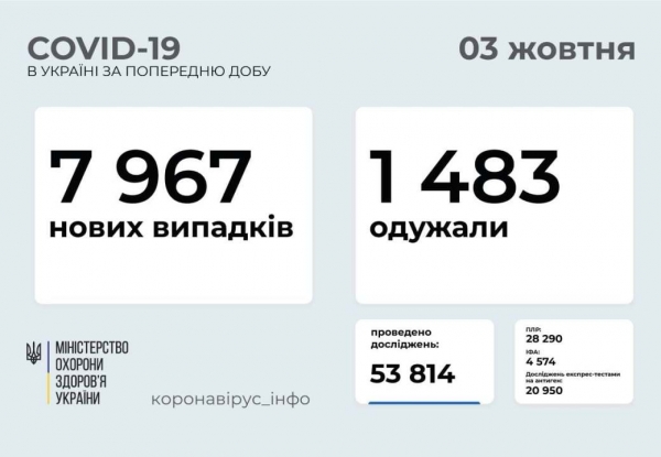 COVID-19 в Украине: 7967 новых случаев по стране и 571 в Одесской области 