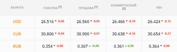 
                                                                        Гривна рекордно укрепилась. Каким будет курс доллара в среду, 6 октября
                                                                                                                                                                                                                    