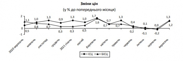 
                                                                        Инфляция набирает обороты после затишья: какие продукты больше всего подорожали
                                                                                                                                                                                                                    