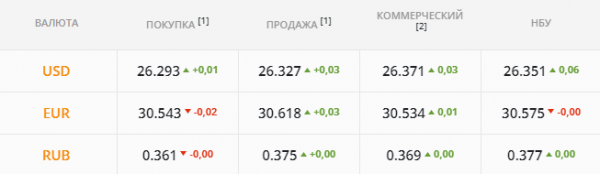 
                                                                        Резкий валютный ажиотаж подорвал котировки. Каким будет курс доллара во вторник, 26 октября
                                                                                                                                                                                                                    