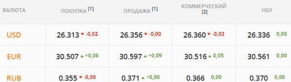 
                                                                        Рынок настроен на глубокое проседание котировок. Какой курс доллара во вторник, 19 октября
                                                                                                                                                                                                                    