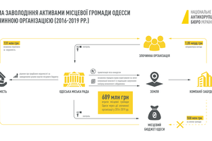 Участников группировки проверяли на детекторе лжи: подробности хищений земли в Одессе