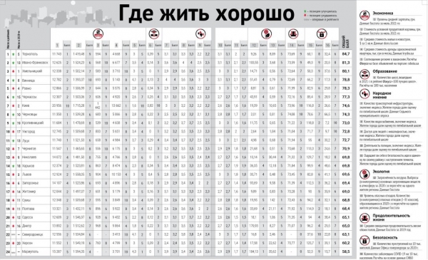 Названы области Украины с самым грязным и чистым воздухом