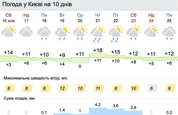 Синоптики прогнозують сонце та до +16: в які регіони прийде осінній холод