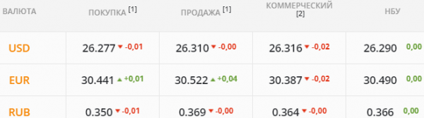 
                                                                        Угольный кризис давит на гривну. Какой курс доллара в среду, 3 ноября
                                                                                                                                                                                                                    