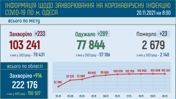 Болеющих ковидом в Одессе стало на 80 меньше, но умерли за день более 20 человек