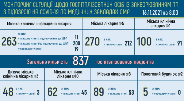 Ковид в Одессе: за сутки умерли 25 больных, 75 % госпитализированных — «тяжёлые»