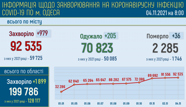 В Одессе умерли от ковида 36 человек за сутки