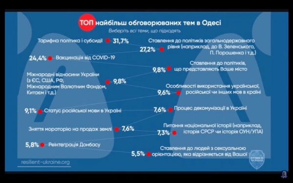 Тарифы ЖКХ, Зеленский и вакцинация: социологи выяснили, о чём чаще всего говорят одесситы