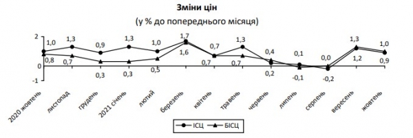 
                                                                        Инфляция замедлилась: какие продукты продолжают дорожать
                                                                                                                                                                                                                    