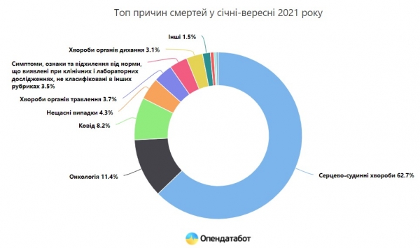 
                                                                        Коронавирус занимает третье место среди причин смертности в Украине
                                                                                                                                                                                                                    