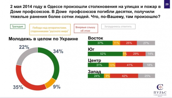 Треть молодых жителей Украины никогда не слышала о событиях 2 мая в Одессе