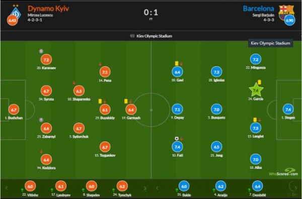Караваев - лучший игрок Динамо в матче с Барселоной по версии Whoscored