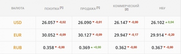 
                                                                        Спекулянты уверенно качают "бакс": гривна может рухнуть. Каким будет курс доллара в пятницу, 12 ноября
                                                                                                                                                                                                                    