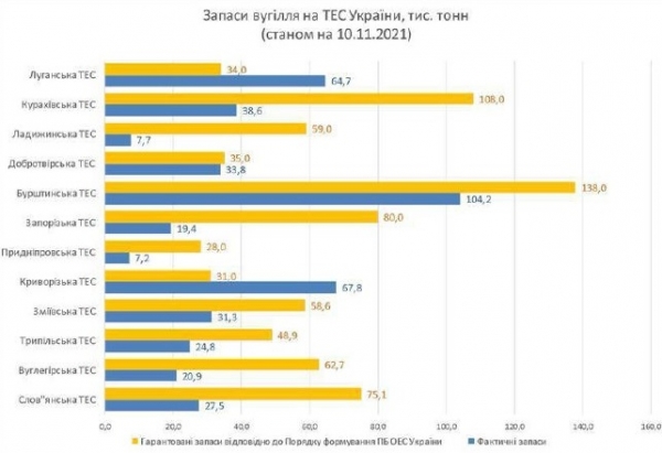 
                                                                        Лишь две украинские ТЭС накопили угля выше минимума
                                                                                                                                                                                                                    